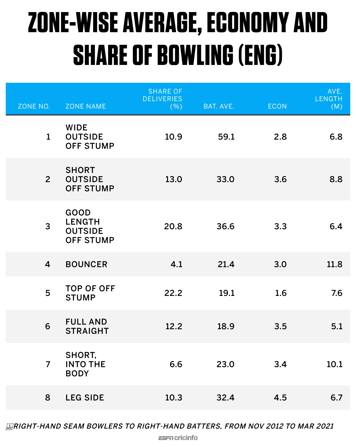 Table zonewise batting average and economy rate, righthand seamers