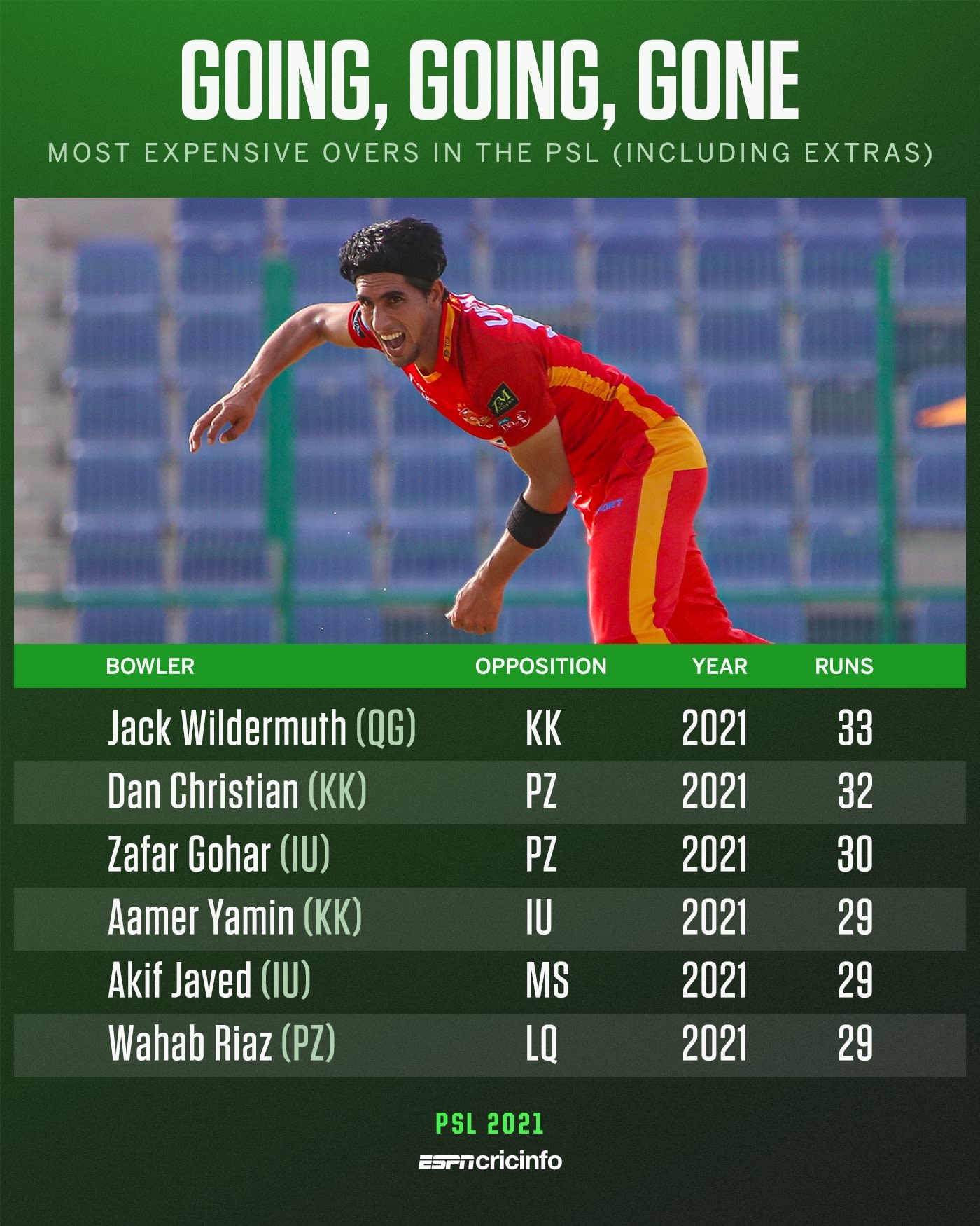 Most Runs In An Over In PSL ESPNcricinfo most-runs-in-an-over-in-psl-espncricinfo