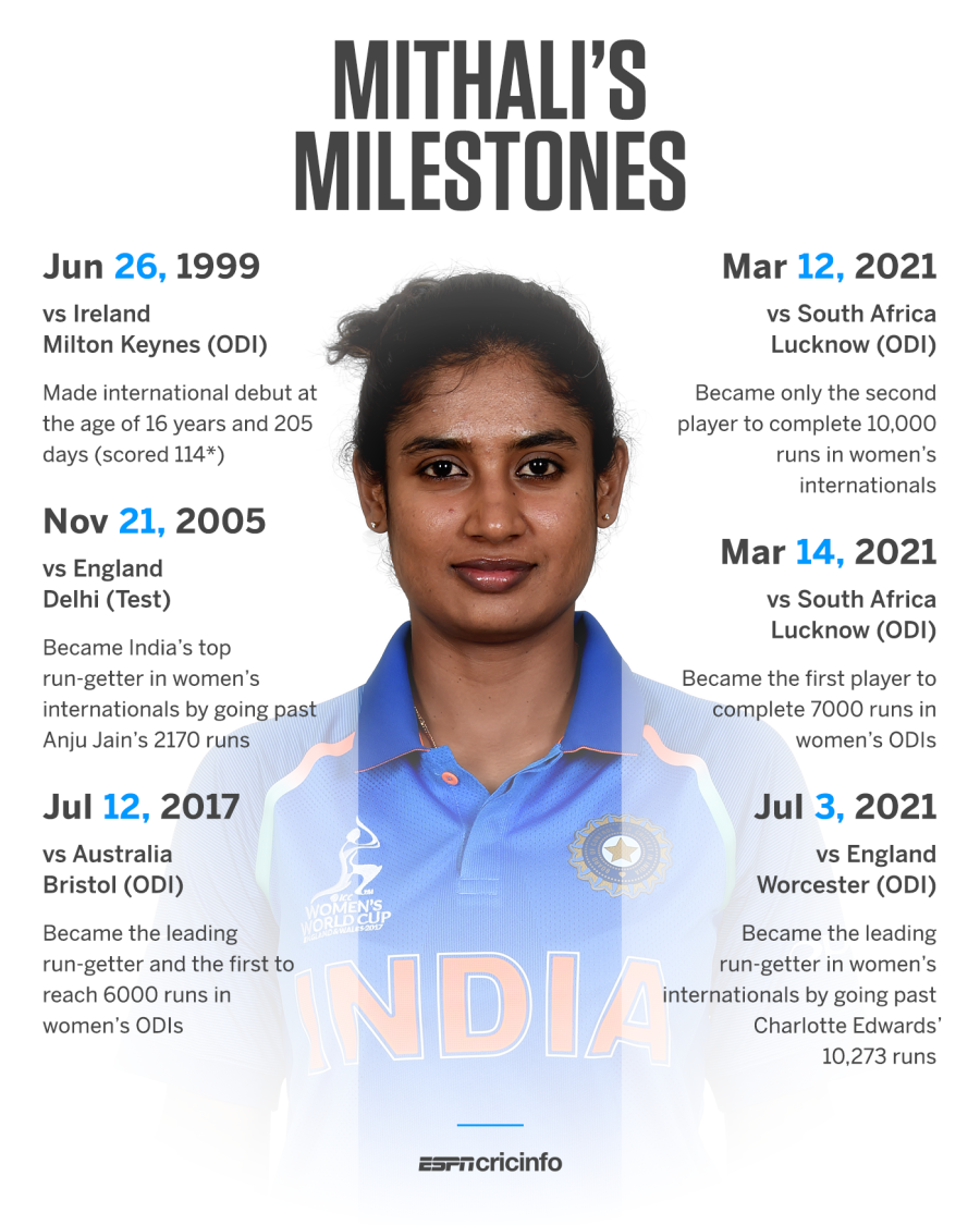 ENG W vs IND W Stats Mithali Raj highest runscorer in