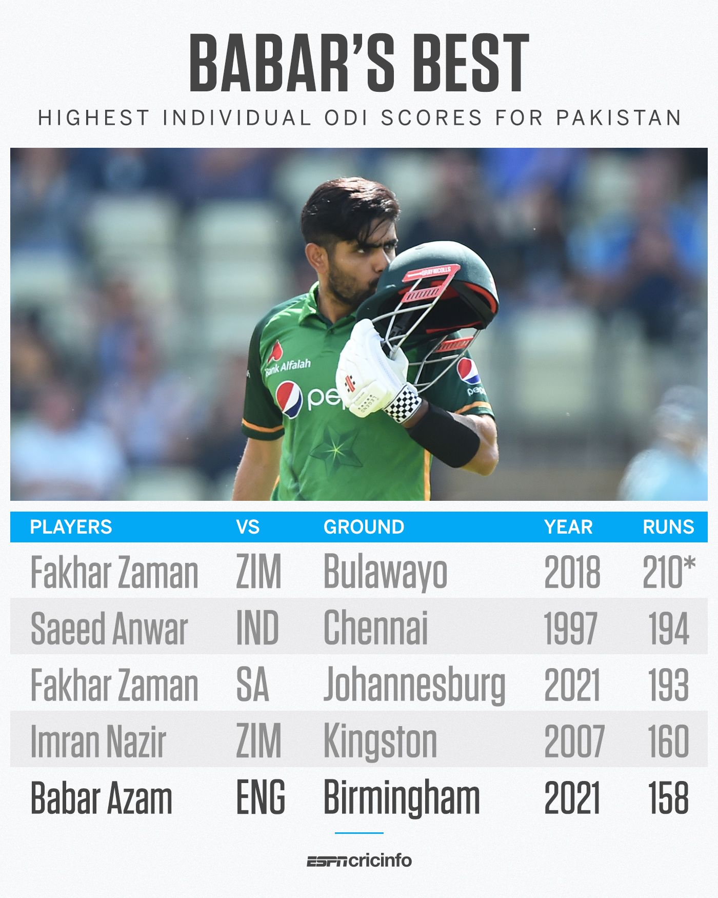 Highest ODI scores for Pakistan