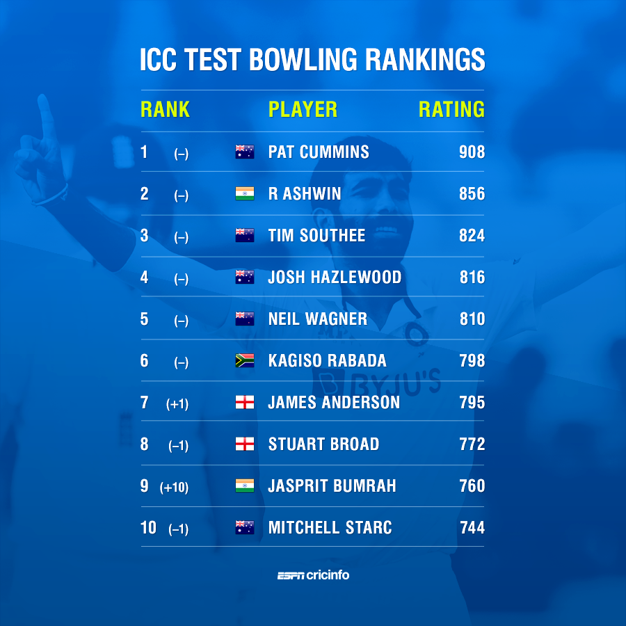 top bowler in test