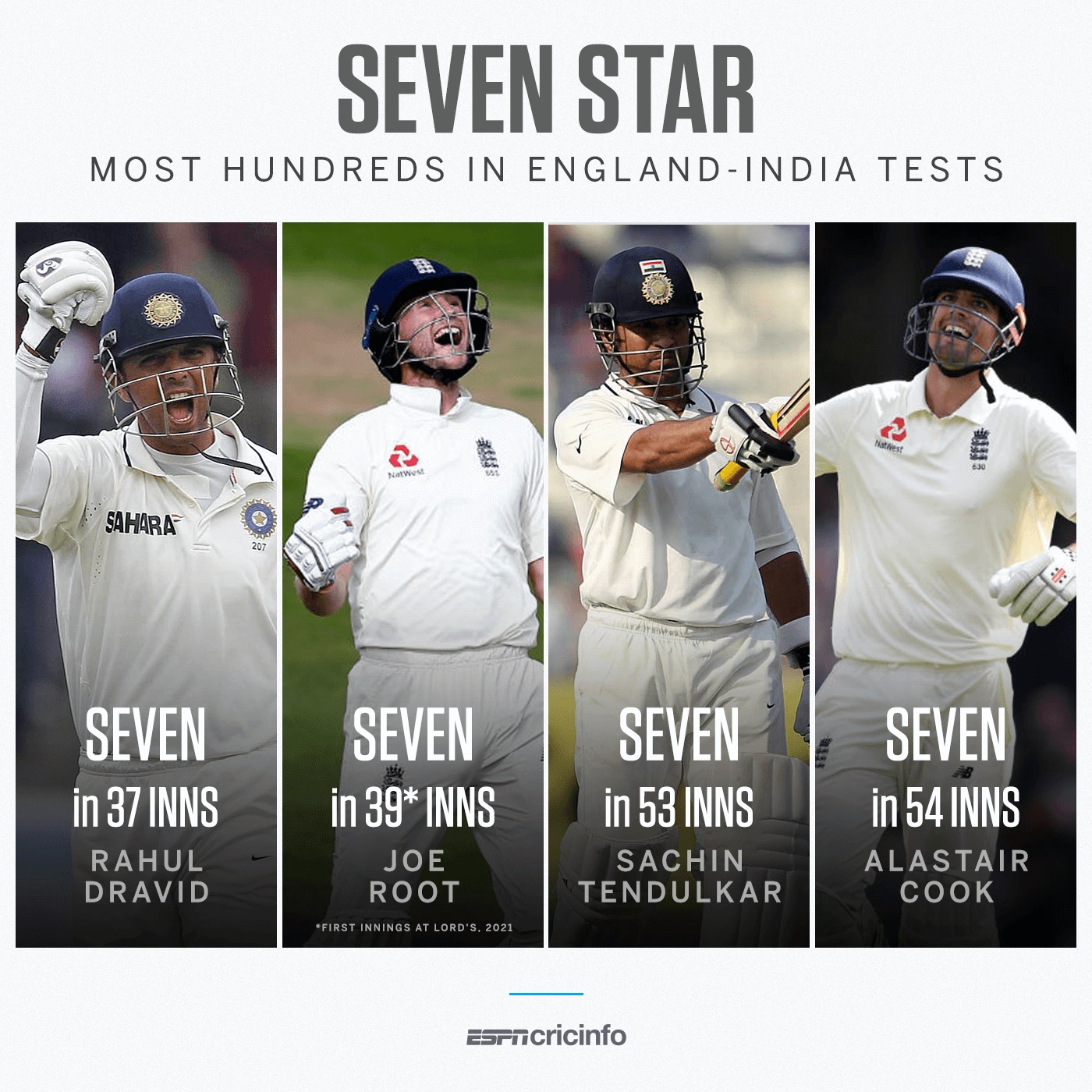 Most Hundreds In India England Tests Espncricinfo Most Hundreds In India England Tests Espncricinfo