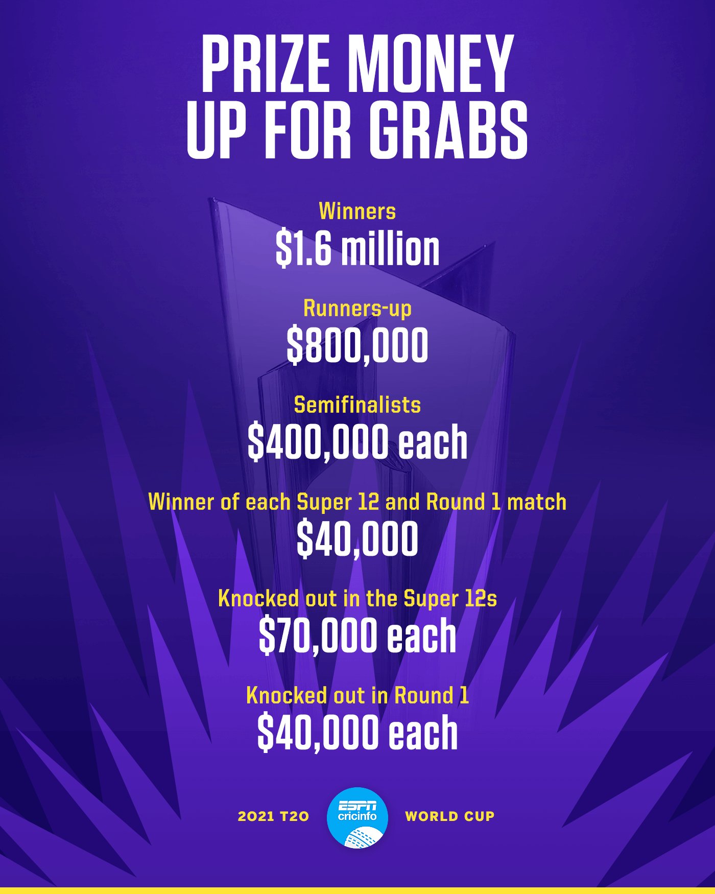 t20 world cup 1st prize money