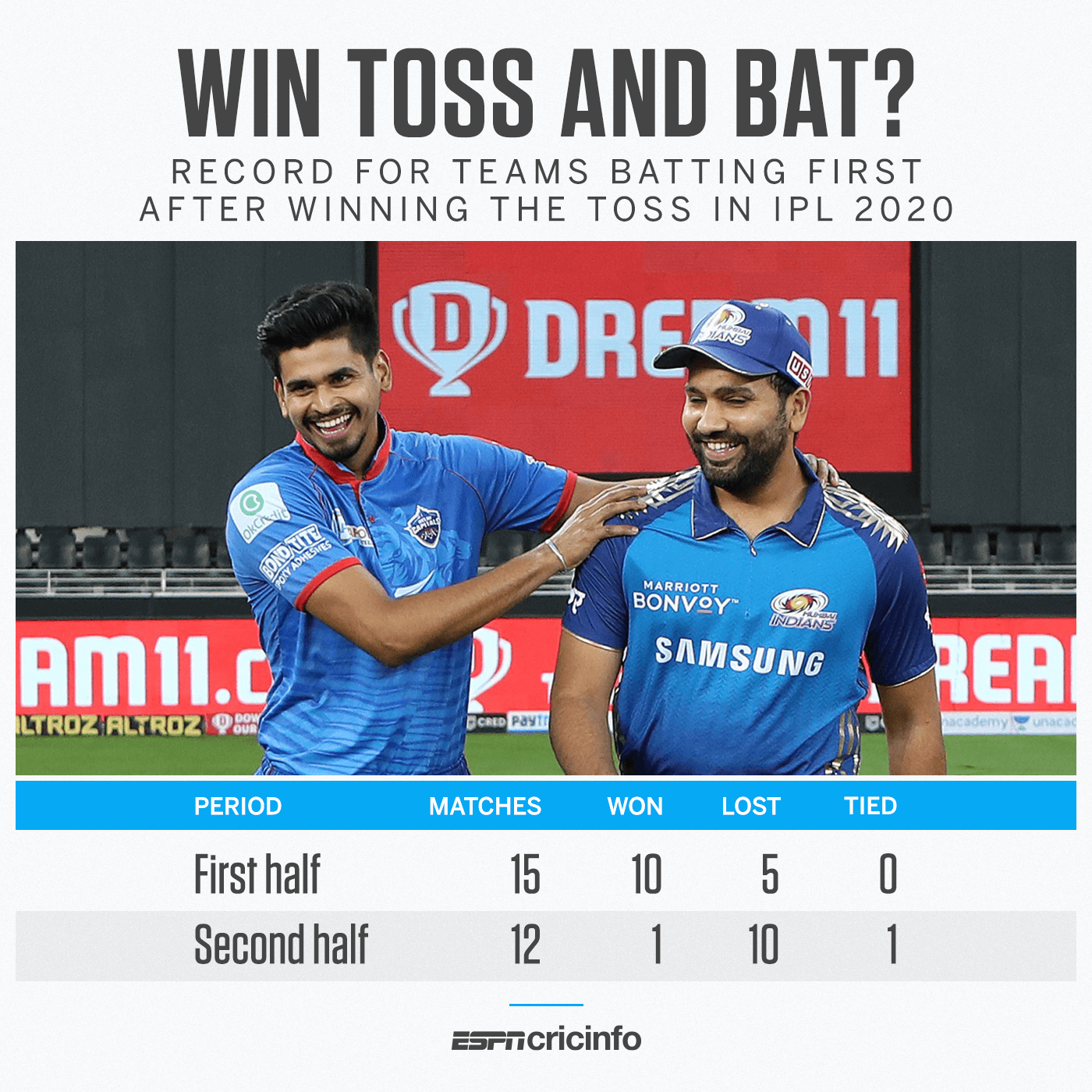 Win toss and bat? | ESPNcricinfo.com