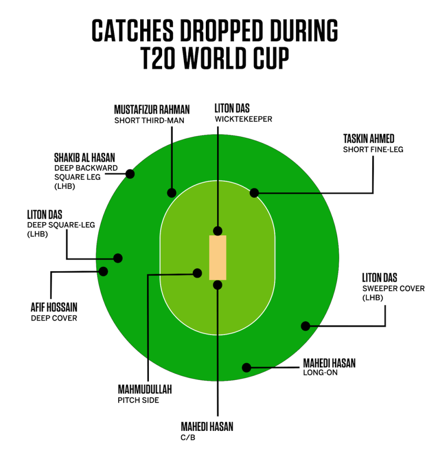 Bangladesh's growing problem of dropping catches drags them down in T20  World Cup | ESPNcricinfo