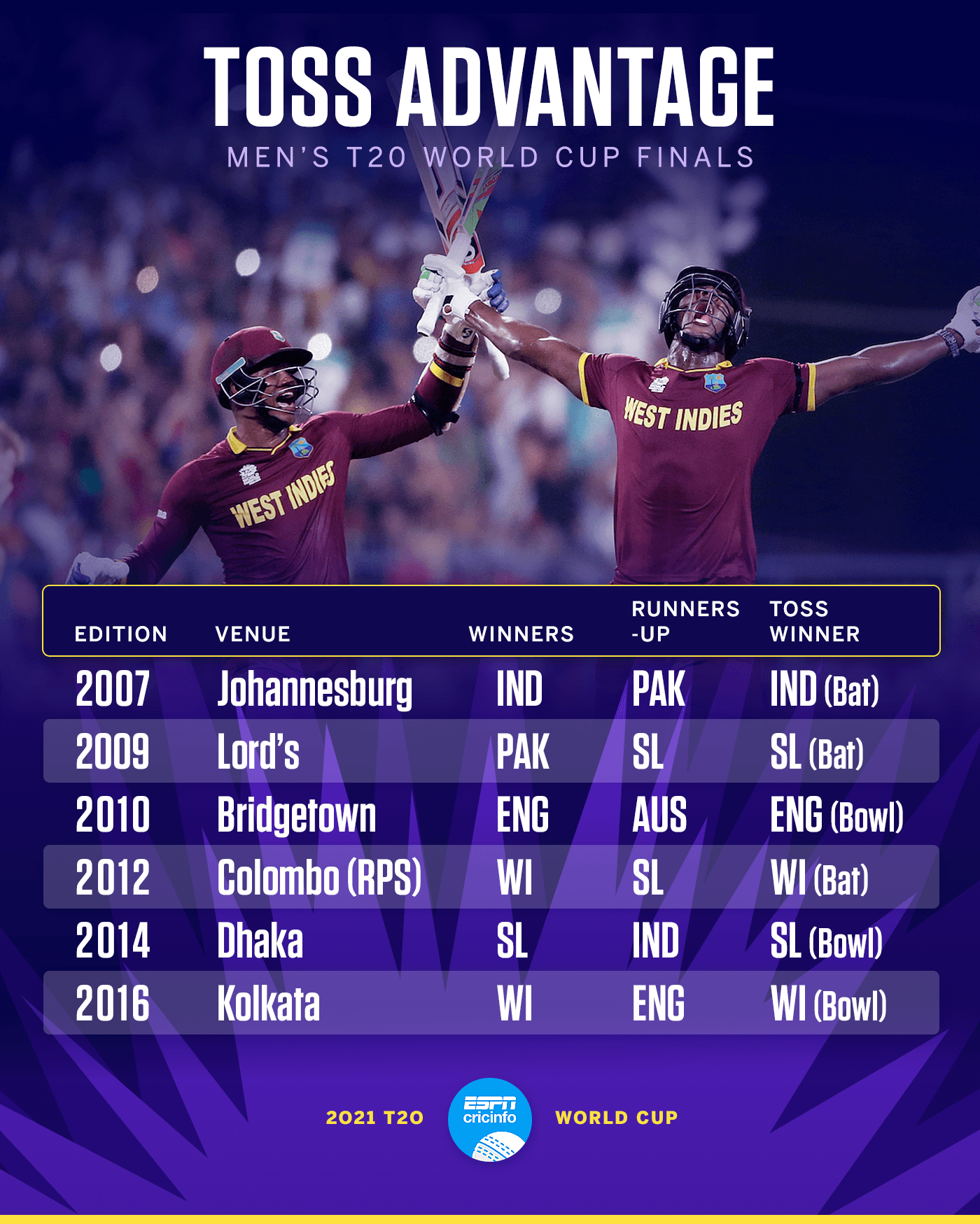 Toss summary in T20 World Cup finals