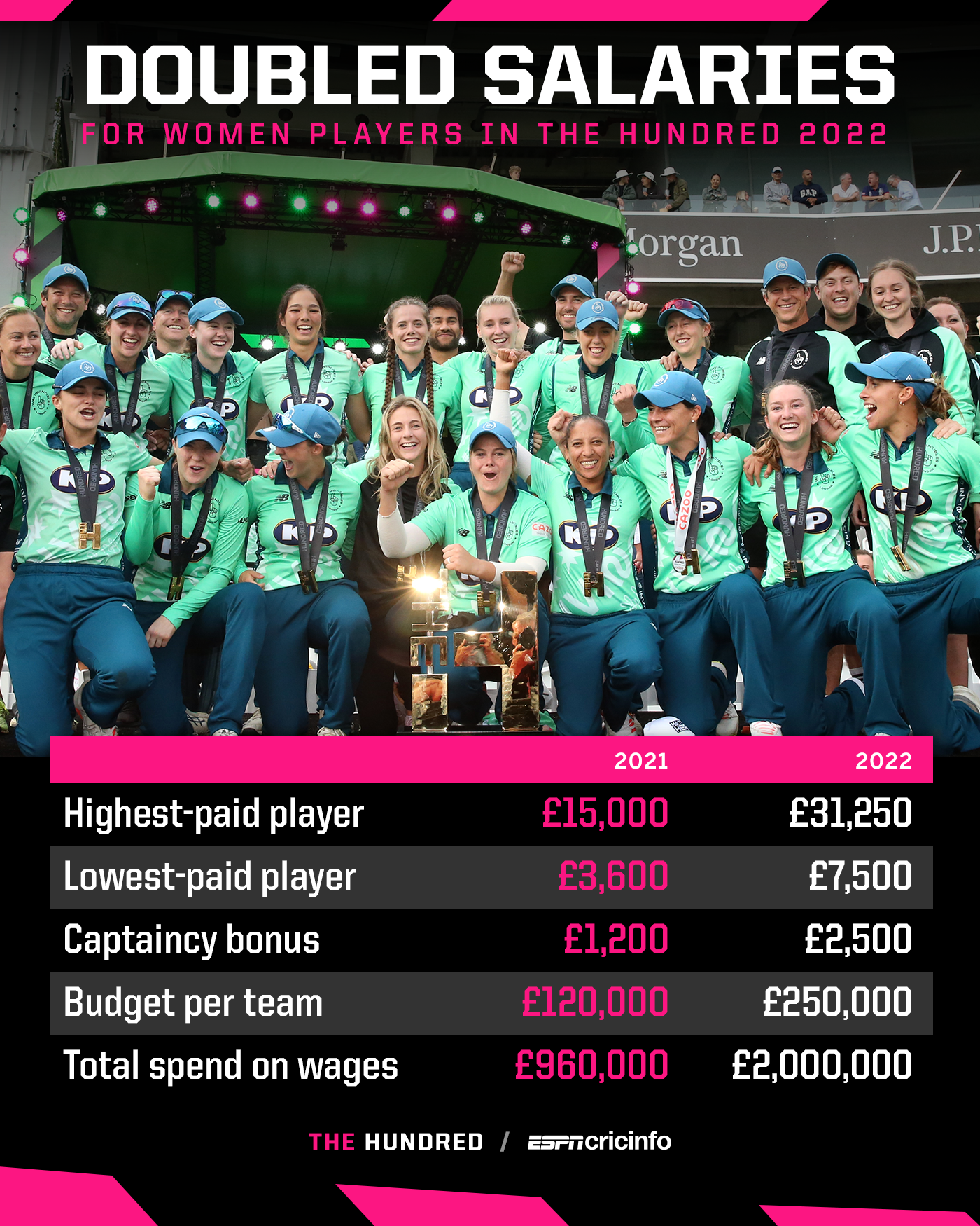 The Hundred 2022 - ECB doubles Women's Hundred salaries for 2022 edition