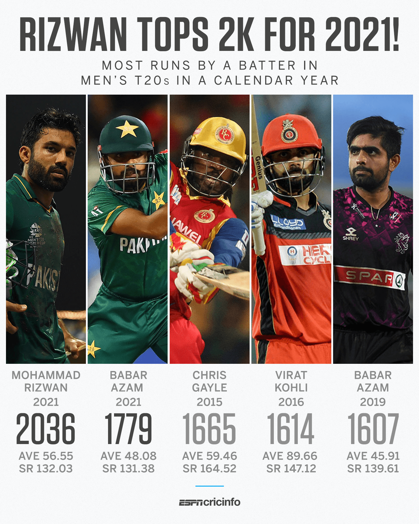 Most runs in a calendar year in T20s