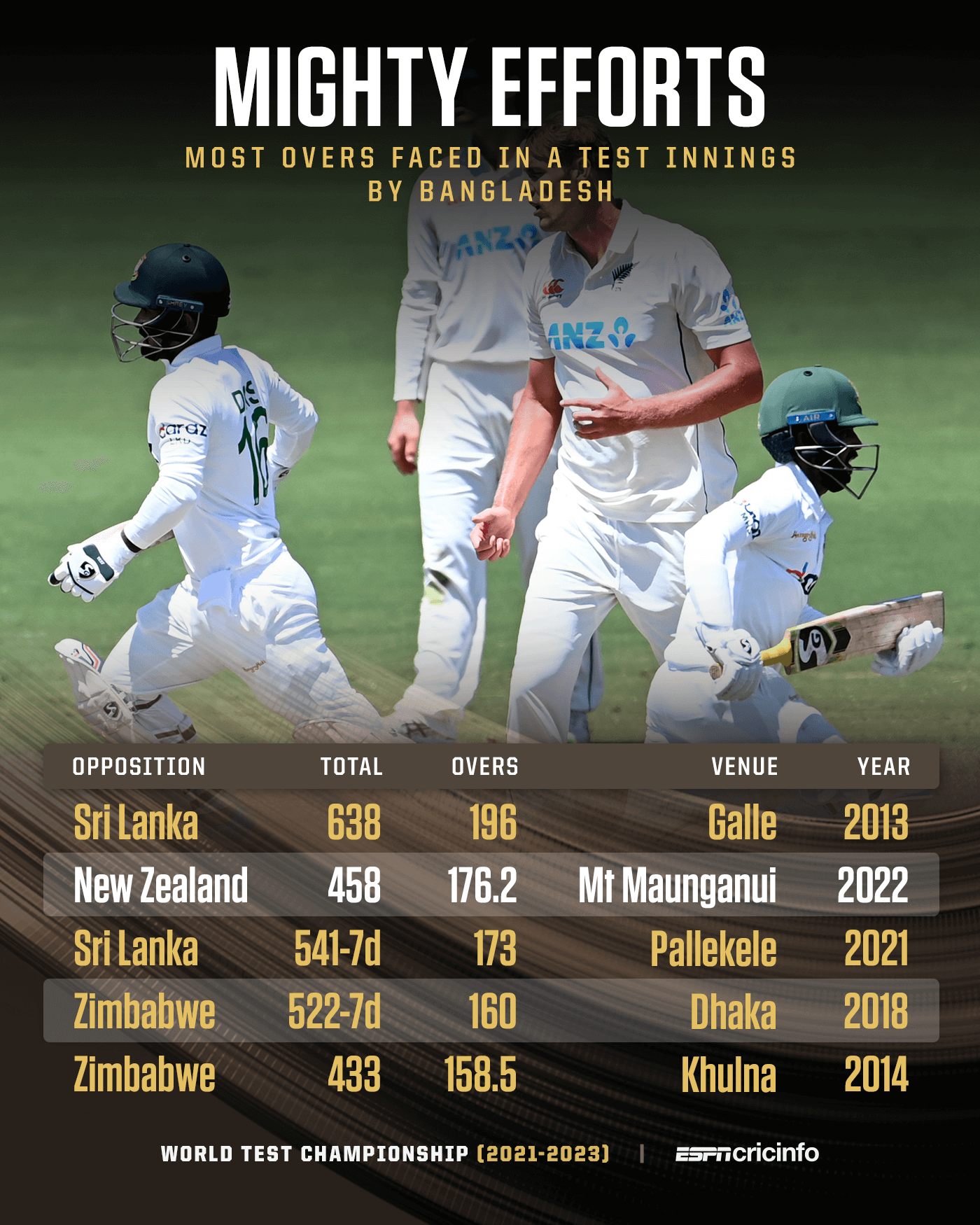 Longest Test Innings For Bangladesh | ESPNcricinfo.com