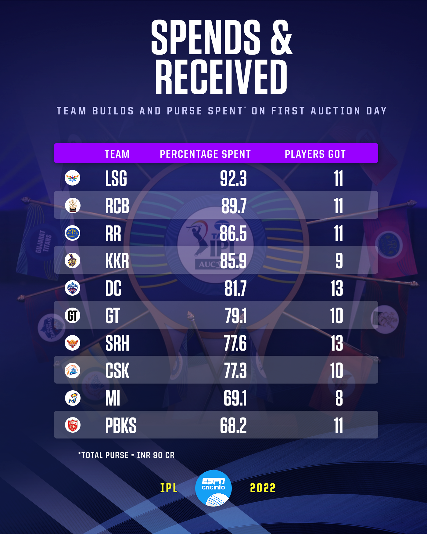 how-the-franchises-stack-up-after-the-first-day-of-the-auction-for-ipl