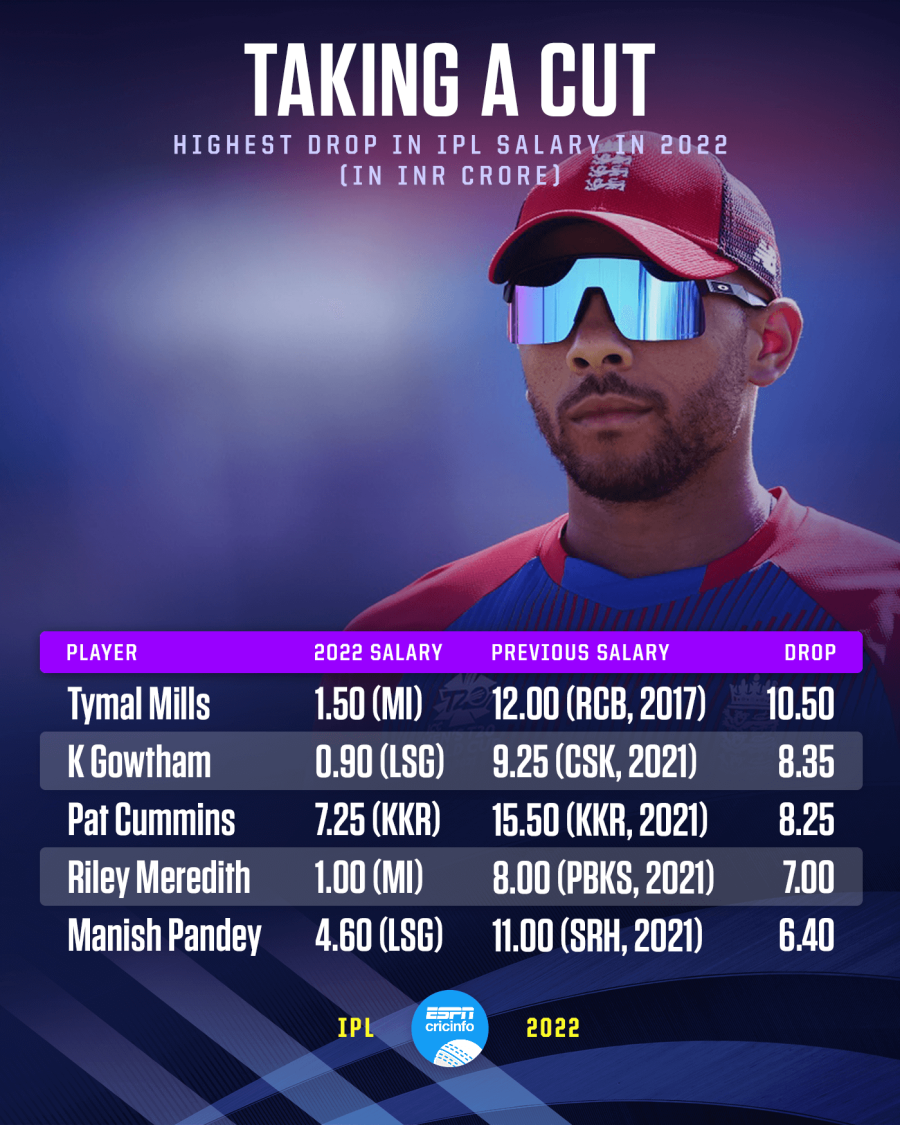 Salary of IPL Umpires exceeds IPL Player s salary.. ?