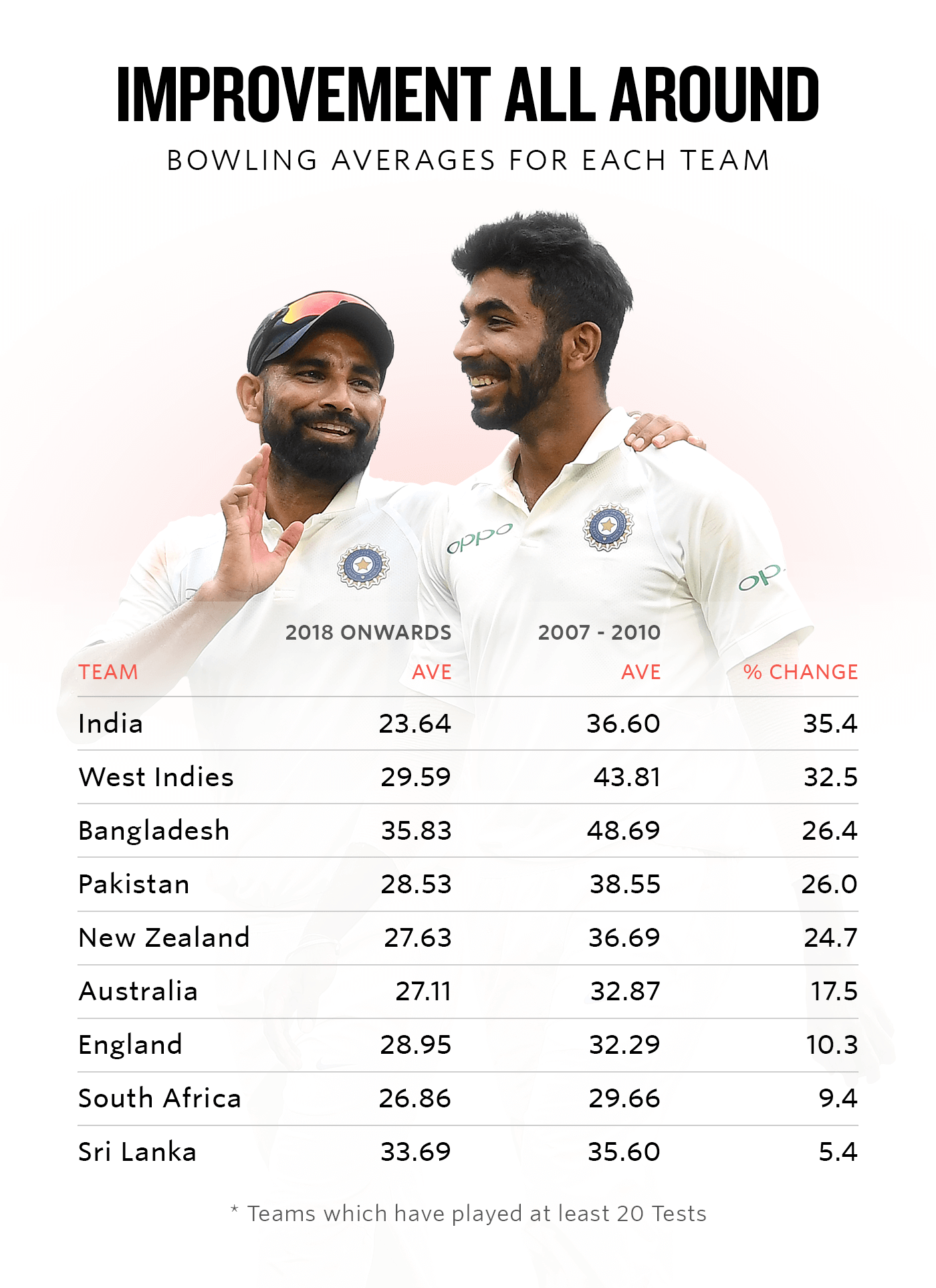 table-comparison-of-team-bowling-averages-in-tests-between-2007-2010