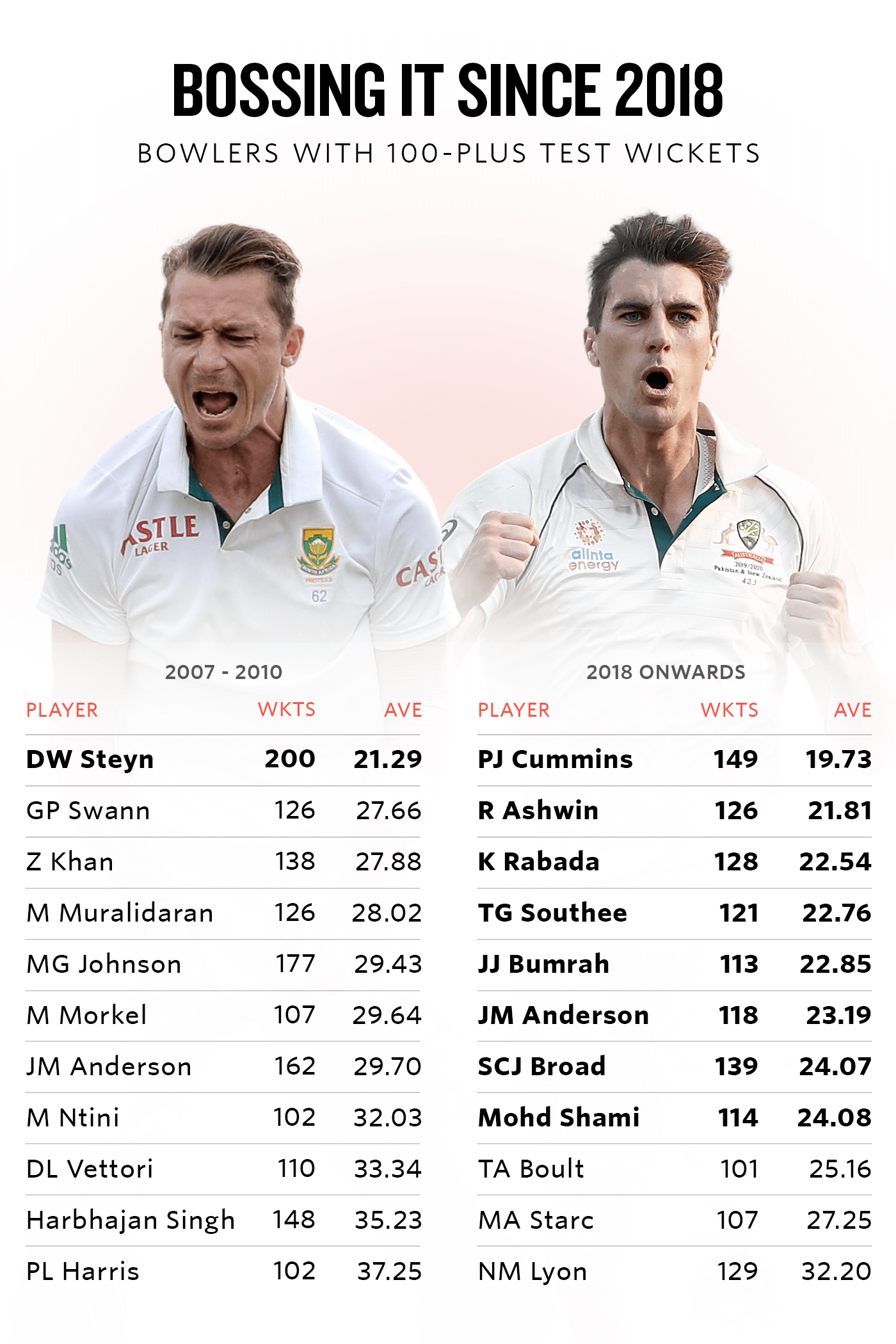 Table comparison of bowlers with over 100 Test wickets in the 2007