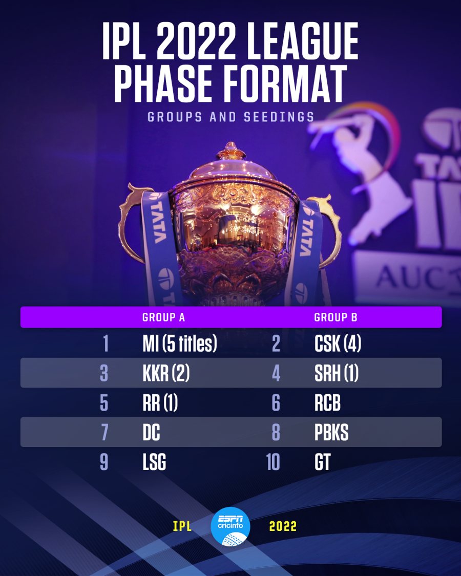 Ipl 2022 Schedule Ipl 2022 - Ipl Unveils New Format, With Two Groups And Seedings