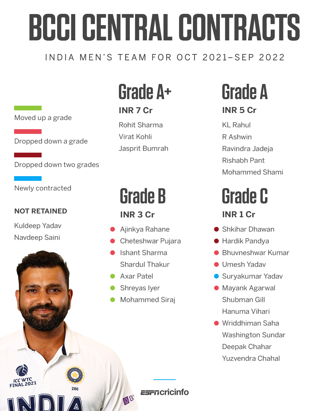 Bcci Contract List 2025 List