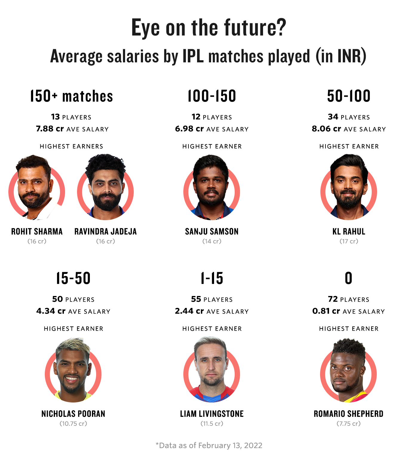 Graphic Average salaries in the 2022 IPL by IPL match experience