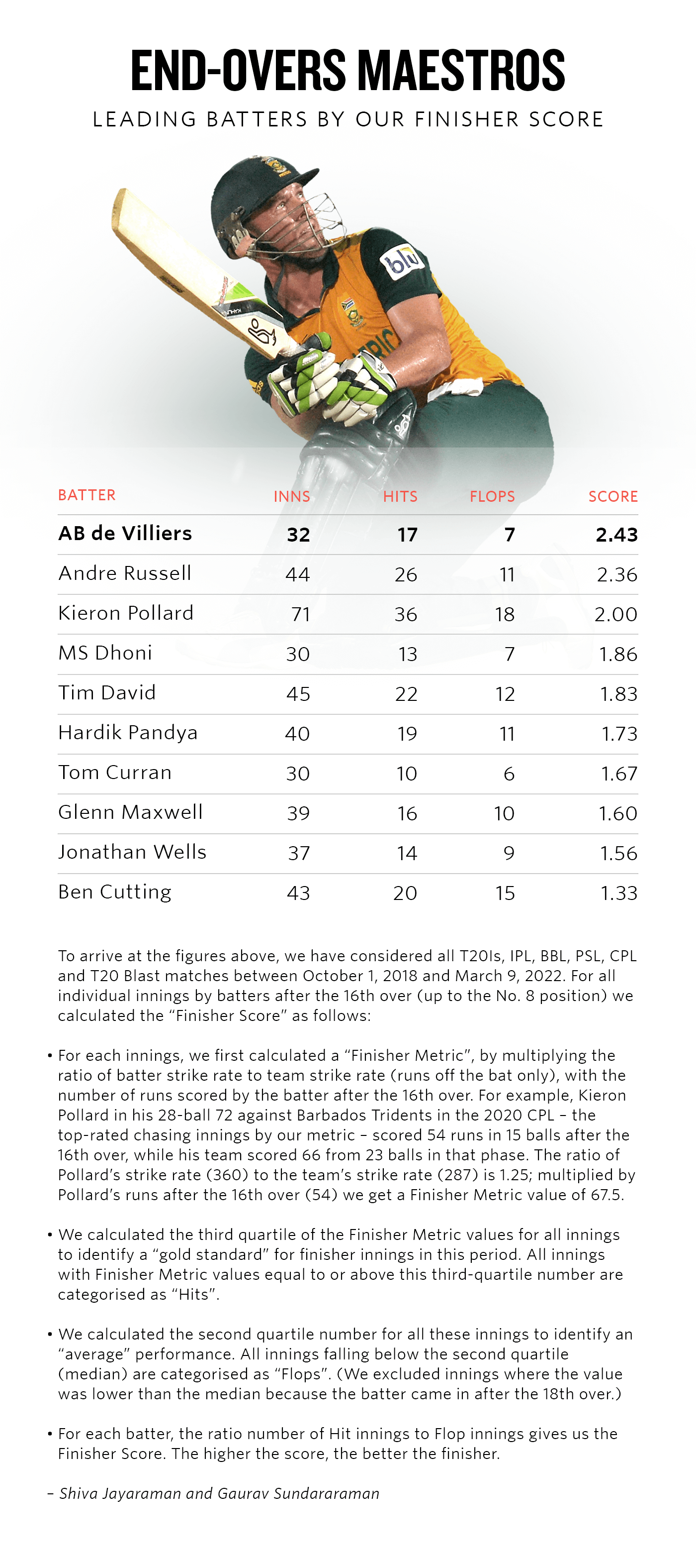 Graphic leading t20 finishers by espncricinfo s finisher score metric