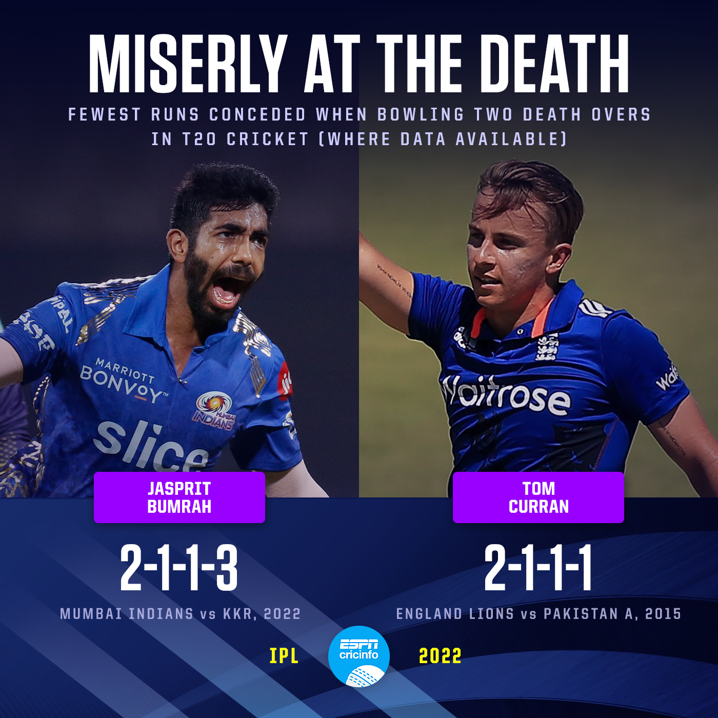 Fewest runs conceded at death in a T20 innings