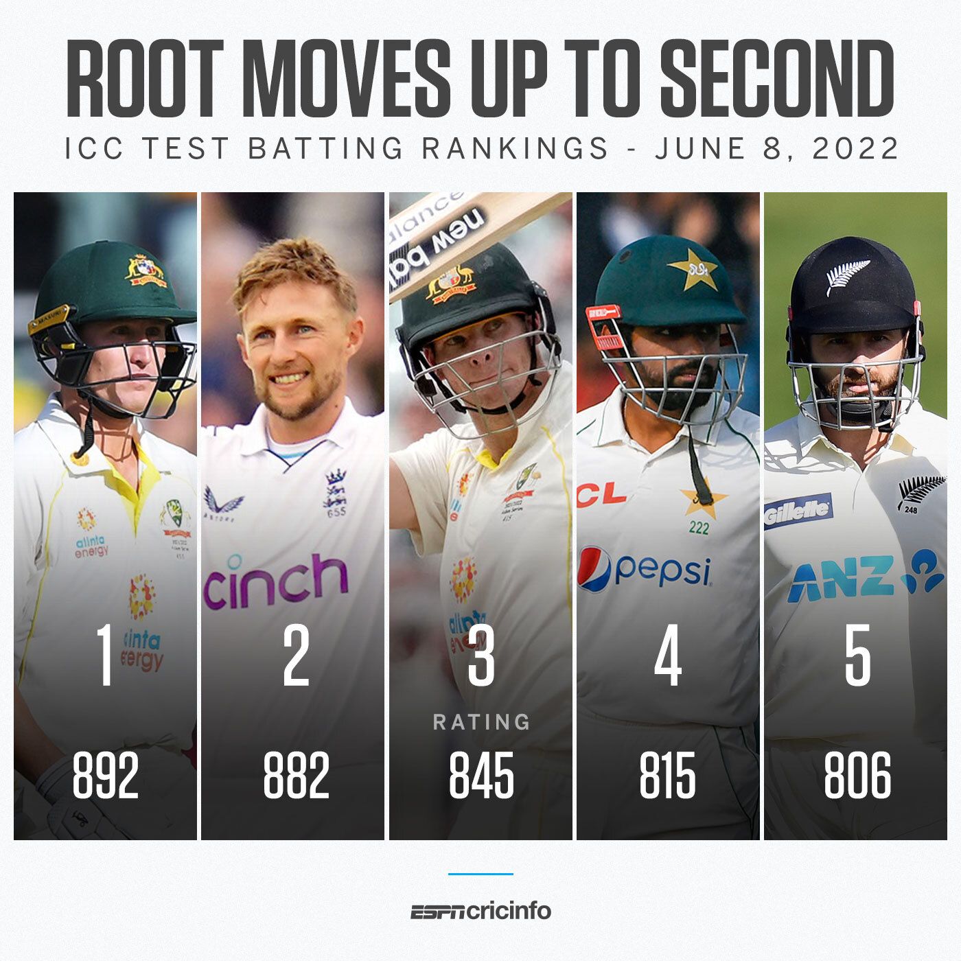 Test batting rankings