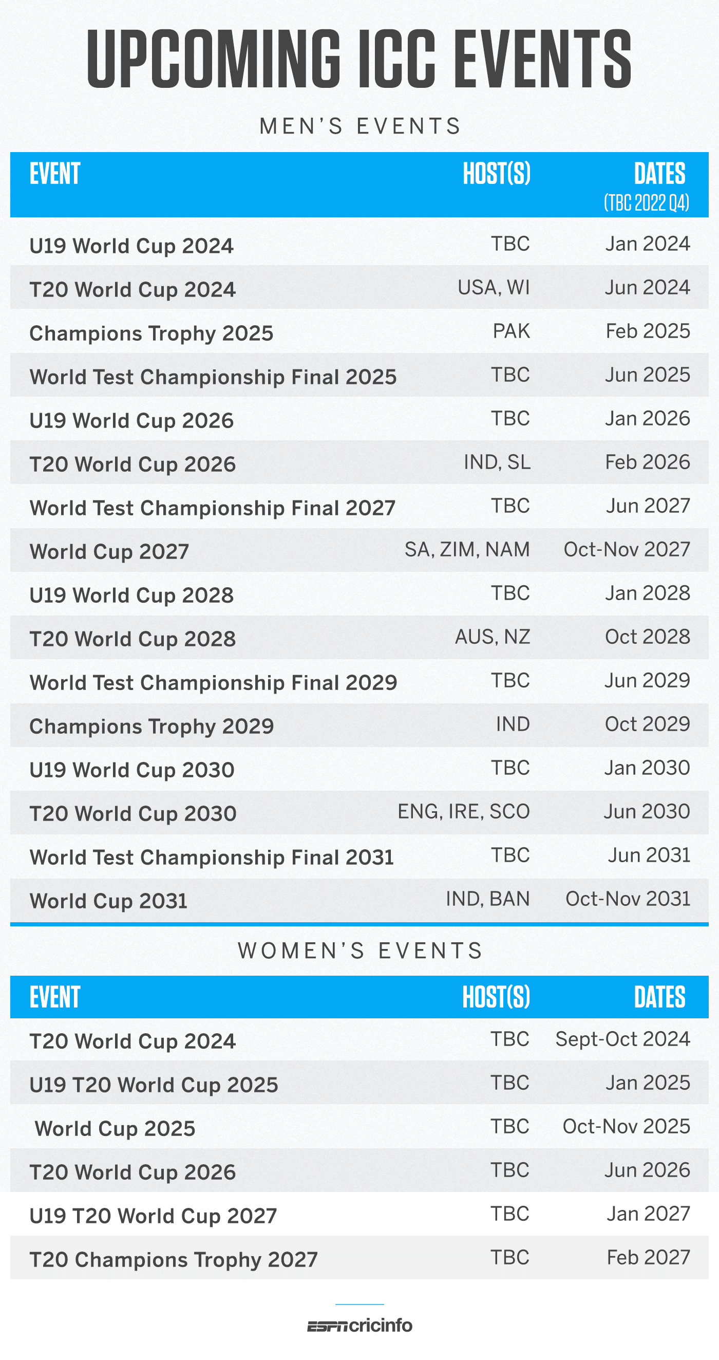 The ICC events in the 20242031 cycle