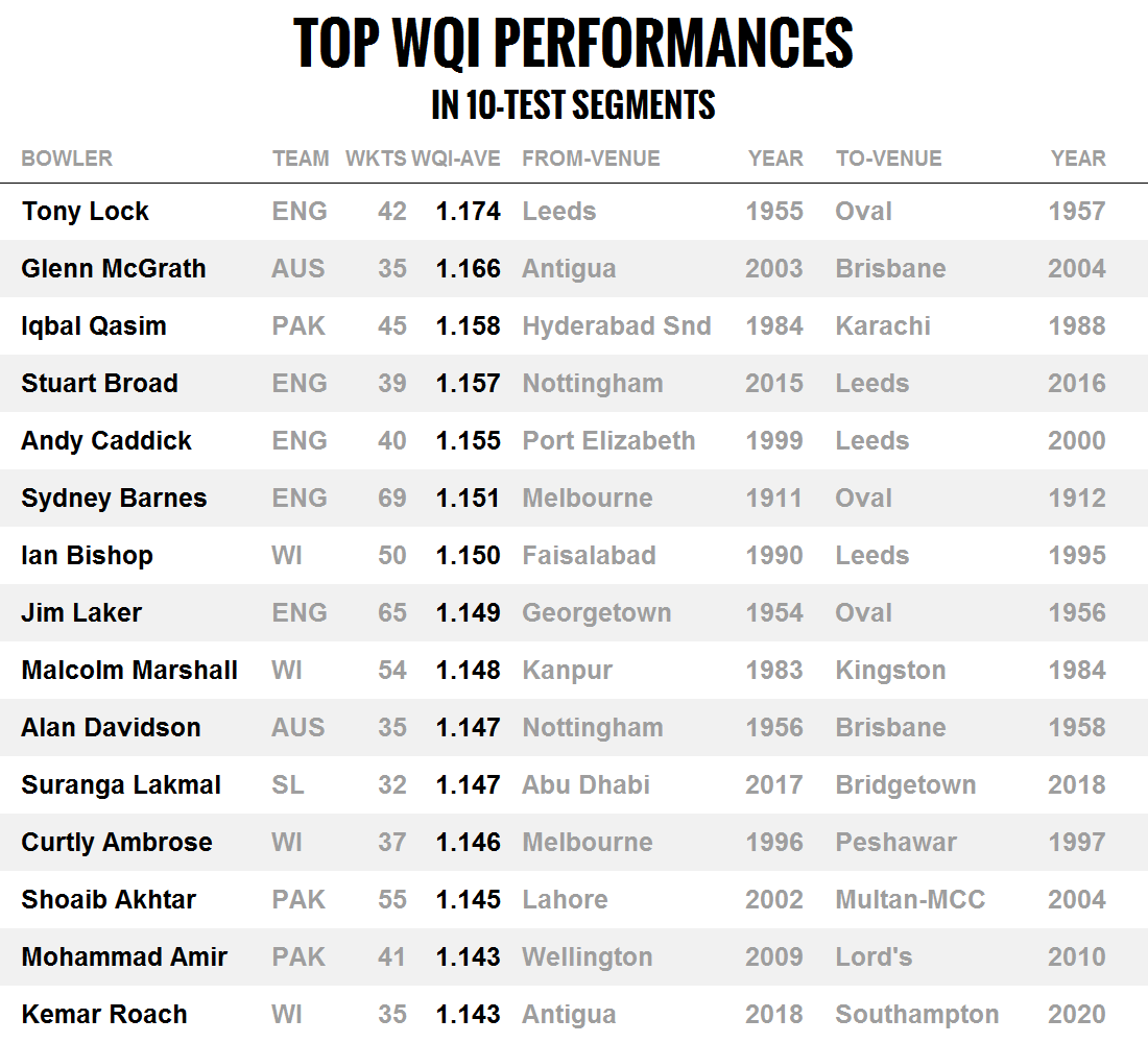 Graphic: Top WQI performances in ten-Test segments | ESPNcricinfo.com