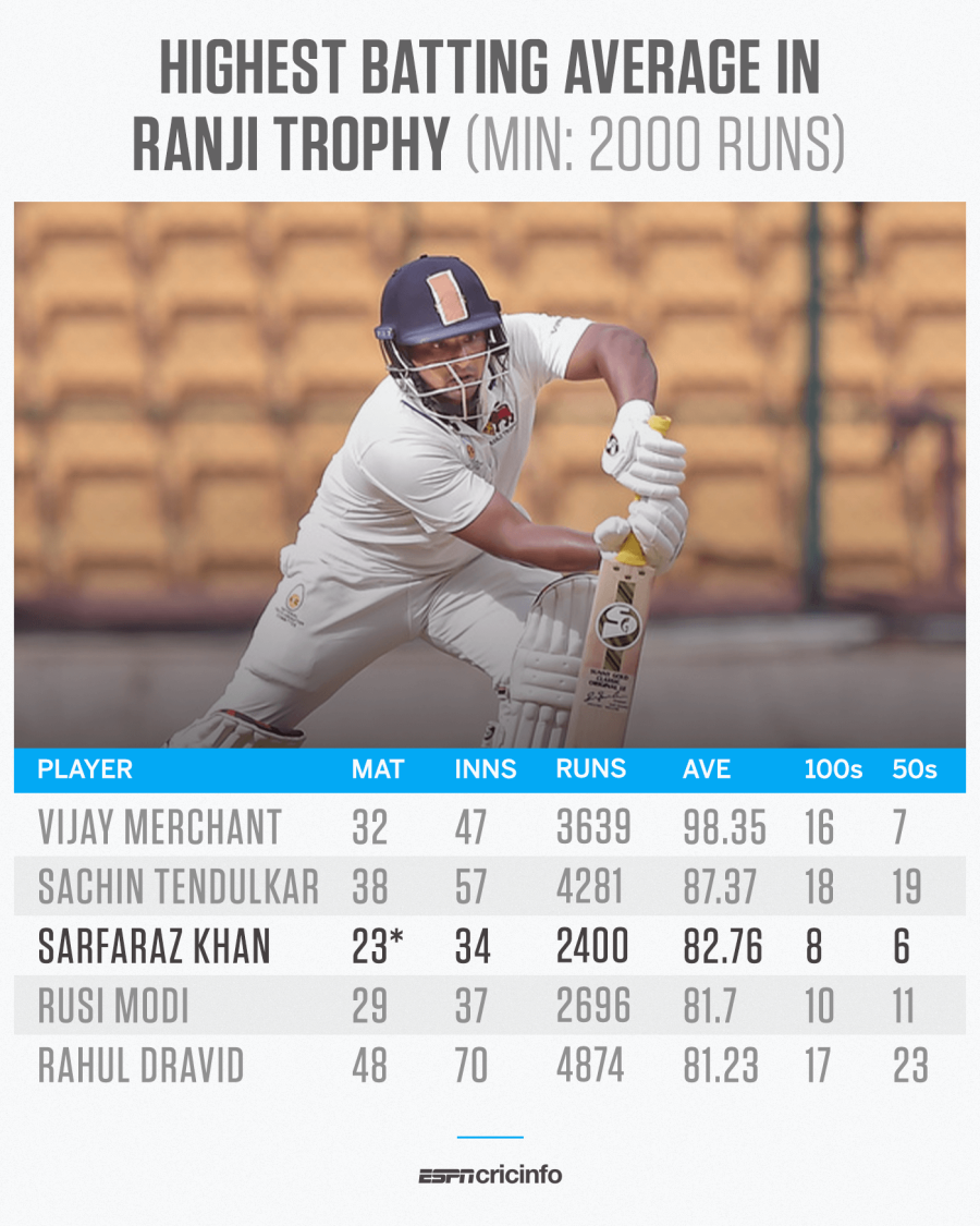 Ranji Trophy 2022 - Sarfaraz Khan records