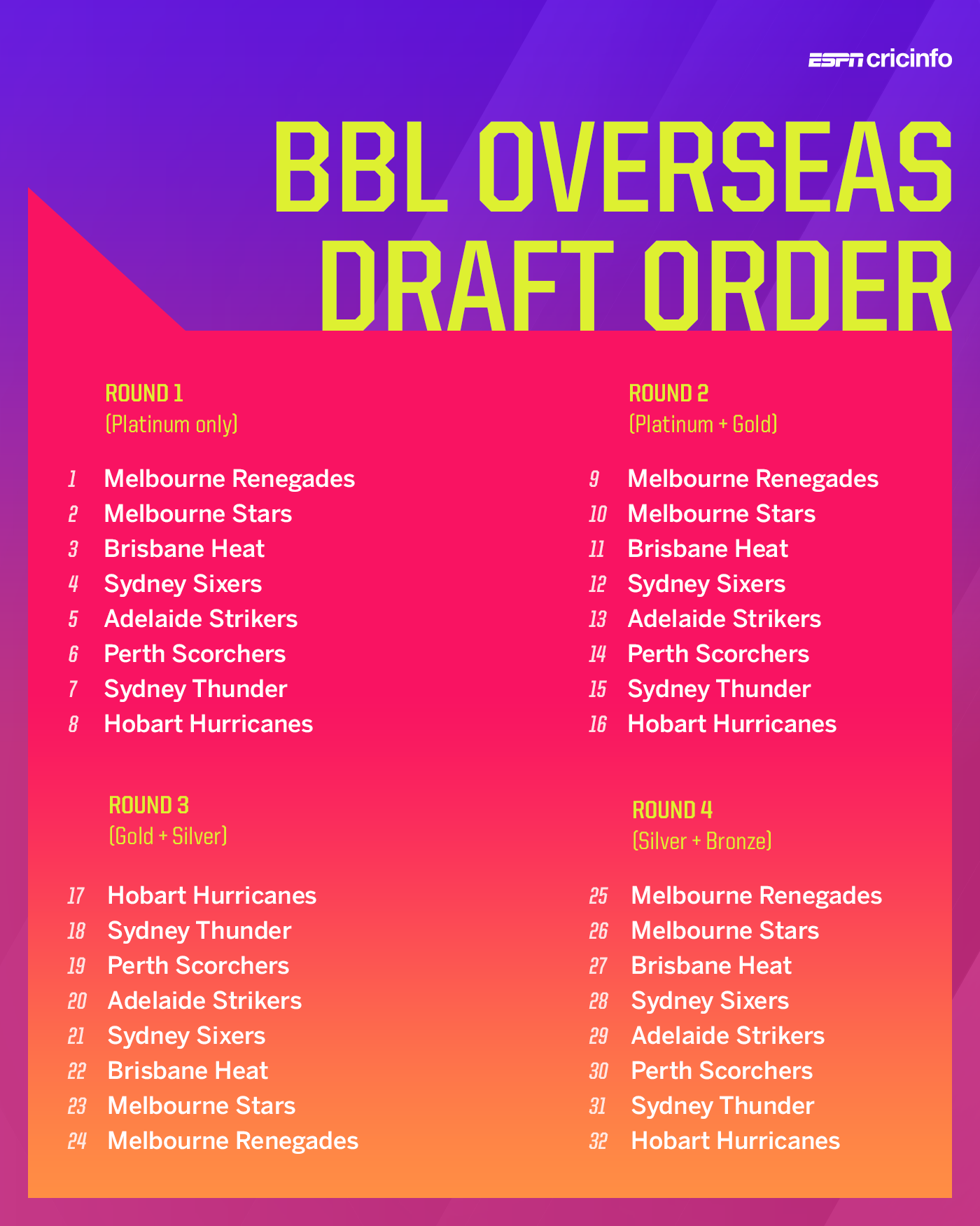 BBL Overseas Draft Order