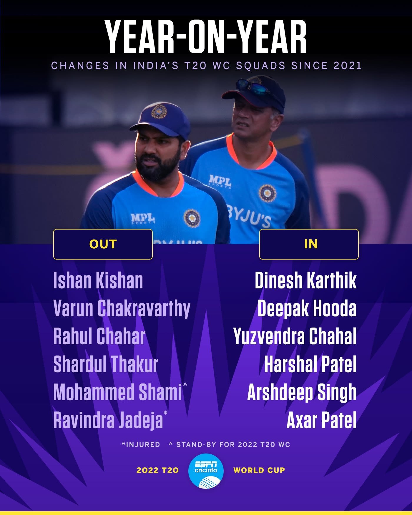 Jasprit Bumrah and Harshal Patel return to India squad for T20 World Cup ESPNcricinfo