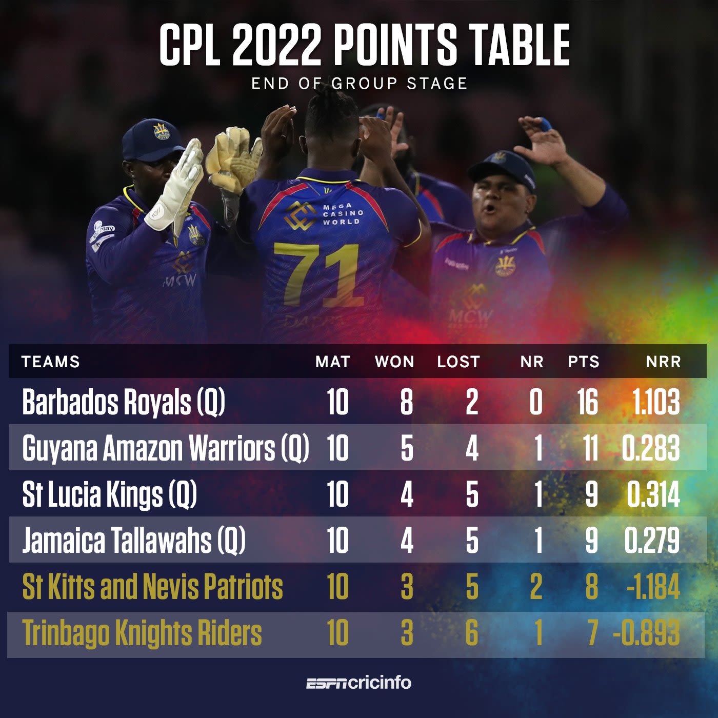 Barbados Royals new jersey for CPL 2023 : r/Cricket