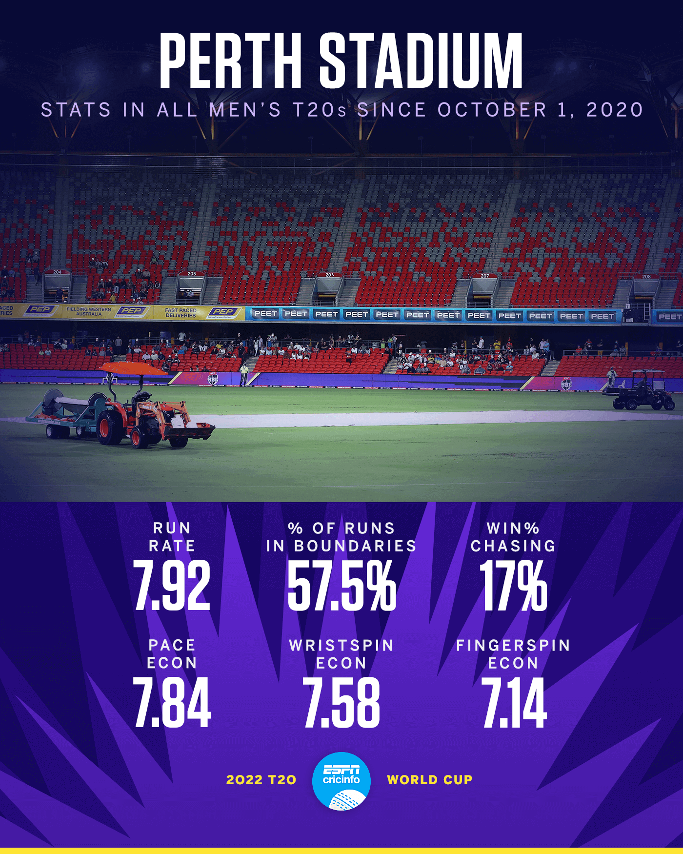 Score Perth Graphic: Scoring in T20s in Perth Stadium | ESPNcricinfo.com