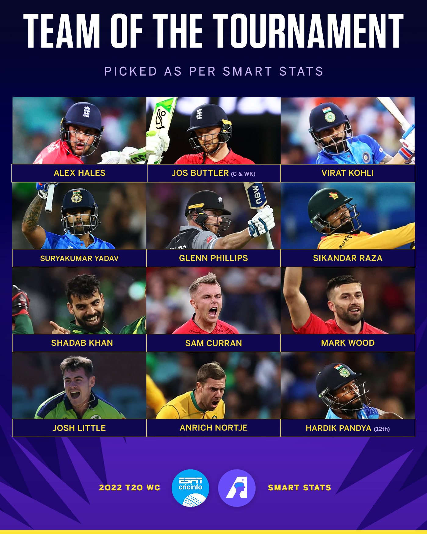 Team of the Tournament - Mens T20 World Cup 2022