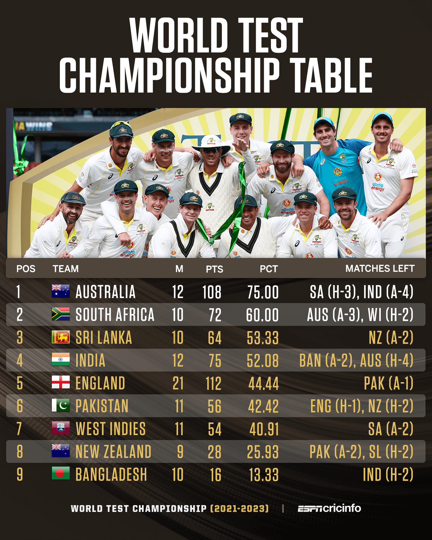 ICC World Test Championship points table (Updated) as on December 20 after  Pakistan vs England 2022 series