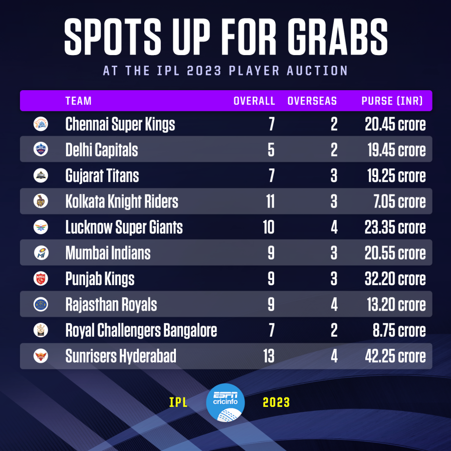 Slots and Money left with each team before IPL Auction 2024 : r/ipl