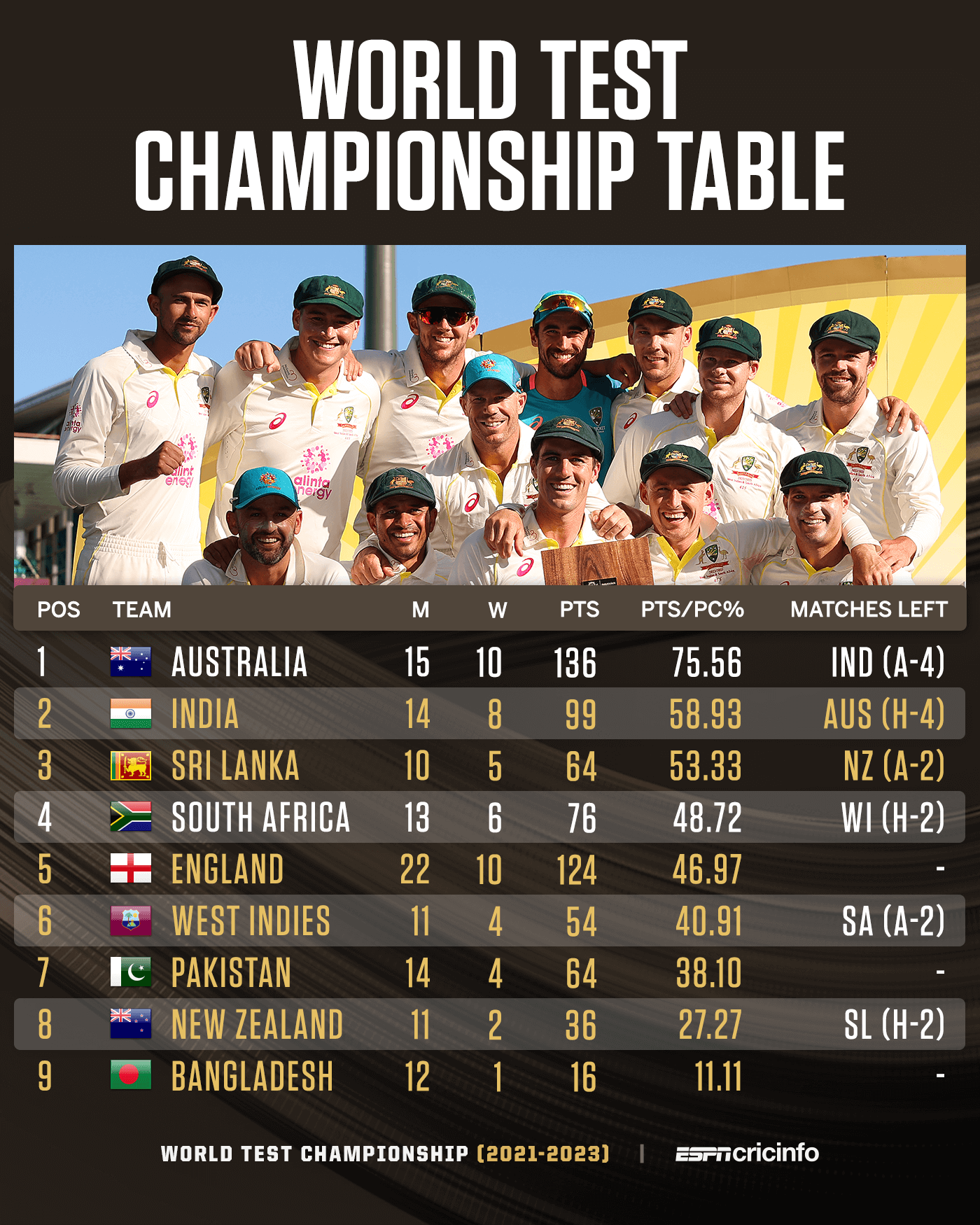 World Test Championship Points Table, 2021-2023 - As it happens