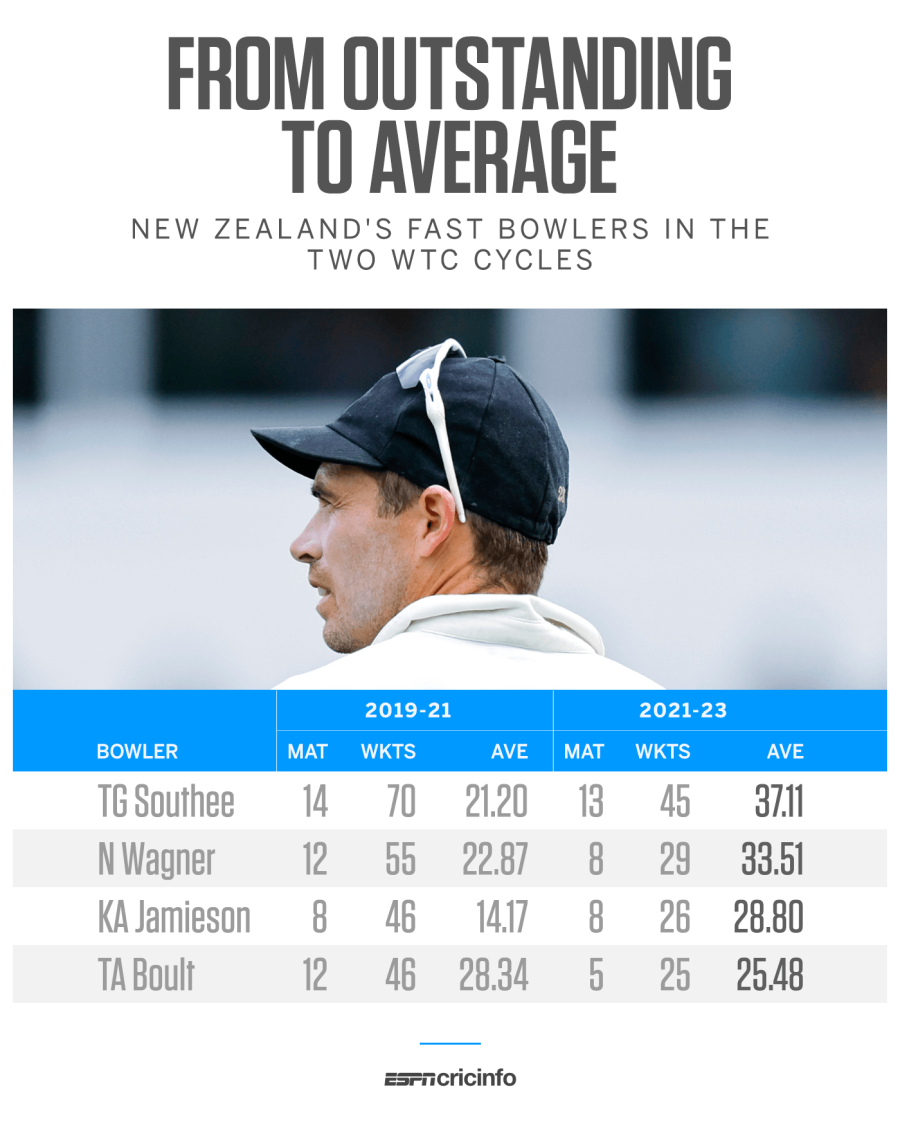 New Zealand's bad WTC cycle