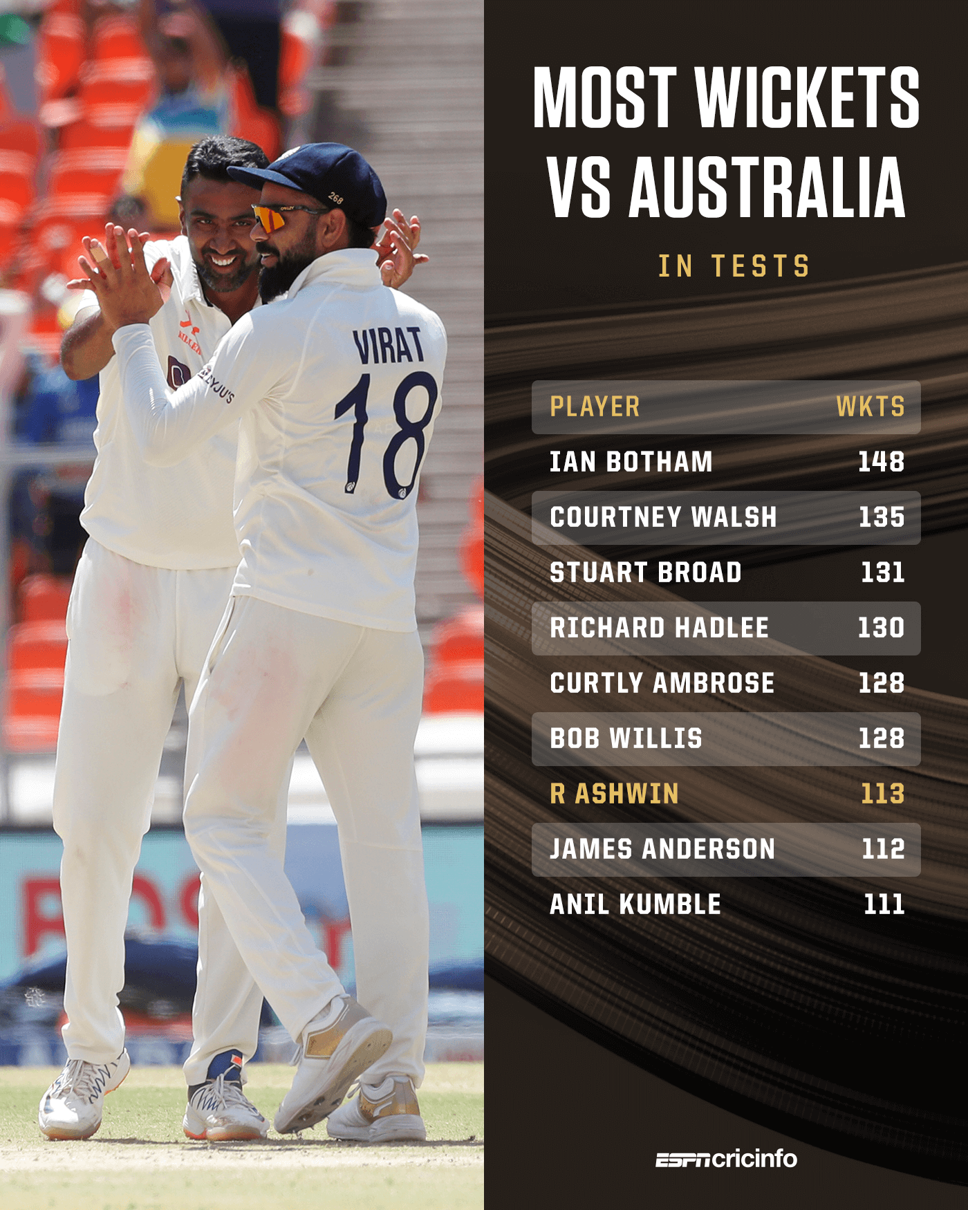 Live match blog - India vs Australia 4th Test 2022/23