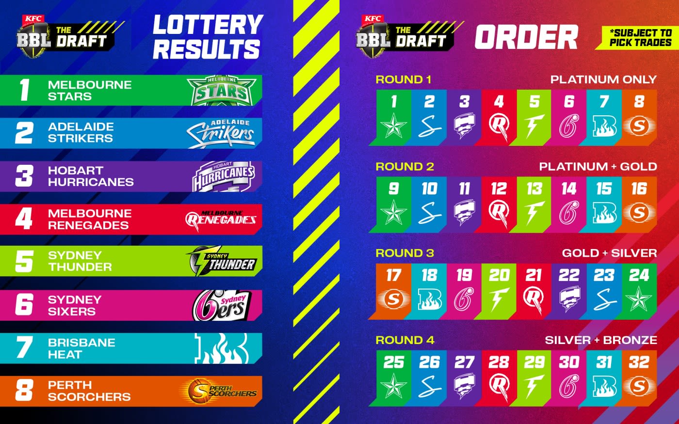 BBL Draft Order 2023-24 | ESPNcricinfo.com