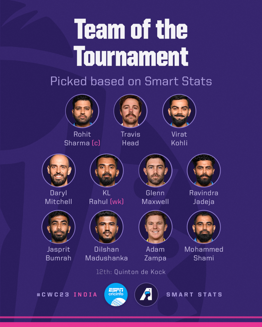 ICC Cricket World Cup 2023 - Rohit Sharma, Virat Kohli, Glenn Maxwell in  ESPNcricinfo's team of the tournament