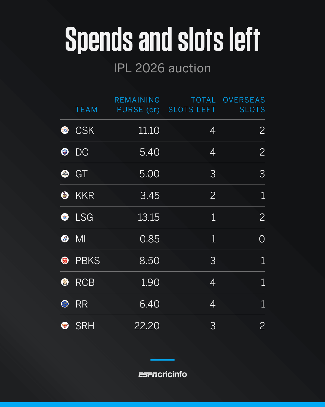IPL 2026 Auction: Live updates, player & squad lists | ESPNcricinfo