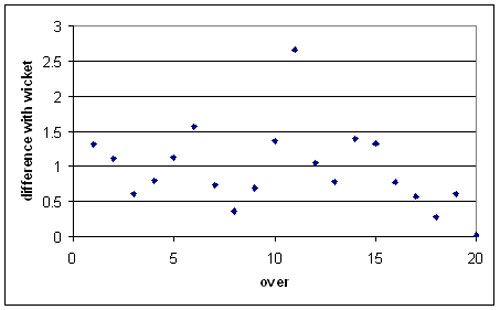 IPL - difference in runs with fall of wicket | ESPNcricinfo.com